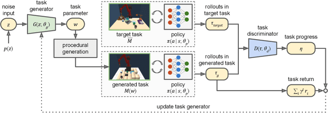 Figure 1 for Adaptive Procedural Task Generation for Hard-Exploration Problems