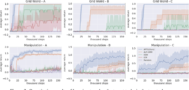 Figure 3 for Adaptive Procedural Task Generation for Hard-Exploration Problems