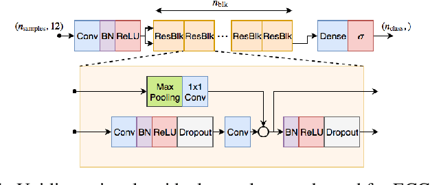 Figure 1 for Automatic Diagnosis of Short-Duration 12-Lead ECG using a Deep Convolutional Network