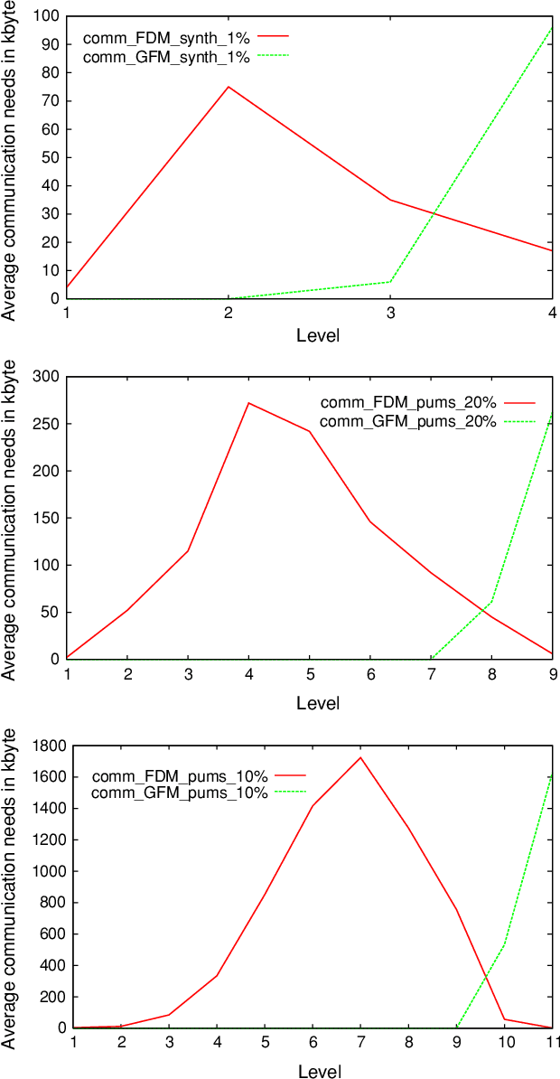 Figure 3 for Performance study of distributed Apriori-like frequent itemsets mining