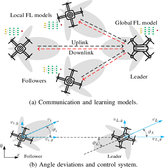 Figure 1 for Federated Learning in the Sky: Joint Power Allocation and Scheduling with UAV Swarms