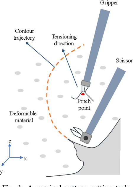 Figure 1 for Manipulating Soft Tissues by Deep Reinforcement Learning for Autonomous Robotic Surgery