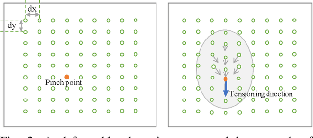 Figure 2 for Manipulating Soft Tissues by Deep Reinforcement Learning for Autonomous Robotic Surgery