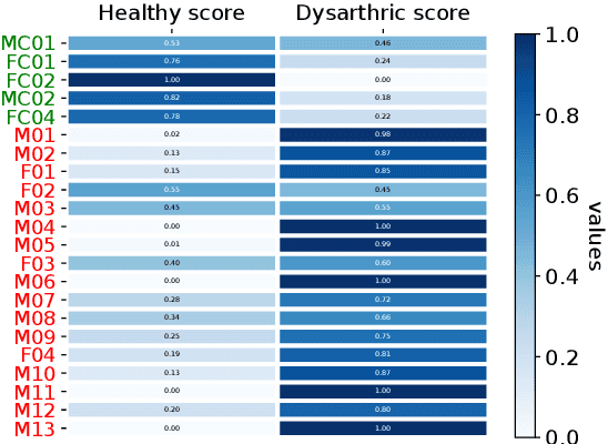 Figure 3 for Interpretable Dysarthric Speaker Adaptation based on Optimal-Transport