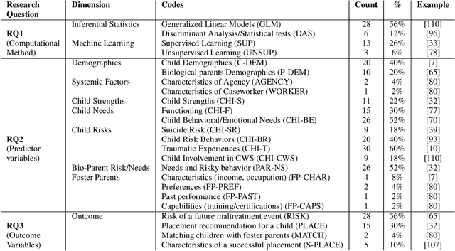 Figure 3 for A Human-Centered Review of the Algorithms used within the U.S. Child Welfare System