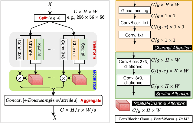 Figure 3 for Learning Inception Attention for Image Synthesis and Image Recognition