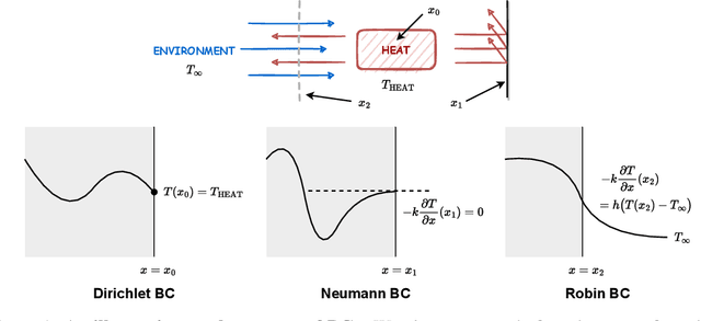 Figure 1 for A Unified Hard-Constraint Framework for Solving Geometrically Complex PDEs