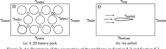 Figure 3 for A Unified Hard-Constraint Framework for Solving Geometrically Complex PDEs