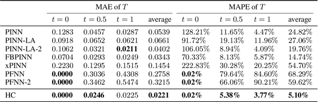 Figure 2 for A Unified Hard-Constraint Framework for Solving Geometrically Complex PDEs