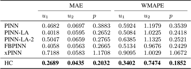 Figure 4 for A Unified Hard-Constraint Framework for Solving Geometrically Complex PDEs