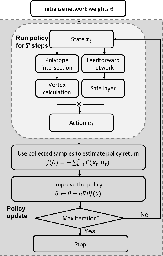 Figure 1 for Safe Reinforcement Learning of Control-Affine Systems with Vertex Networks