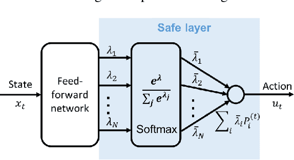 Figure 3 for Safe Reinforcement Learning of Control-Affine Systems with Vertex Networks