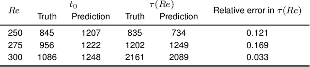 Figure 2 for Can neural networks predict dynamics they have never seen?