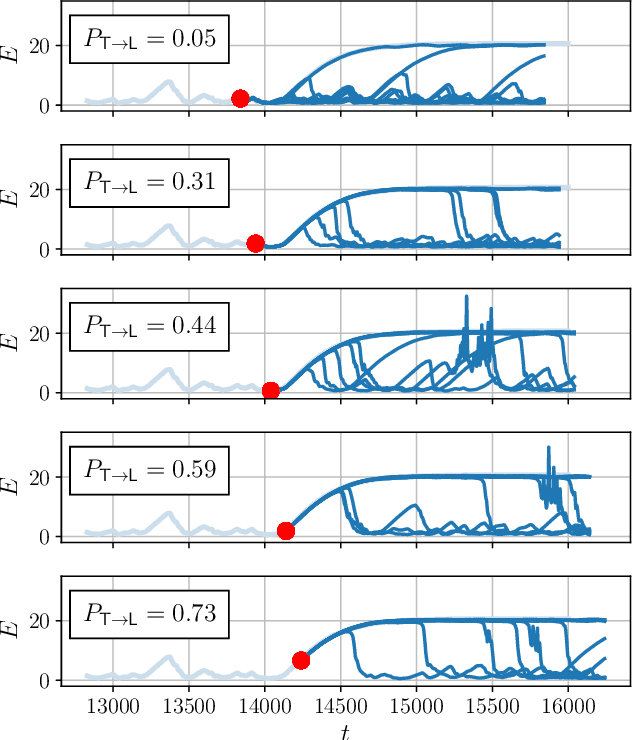 Figure 4 for Can neural networks predict dynamics they have never seen?