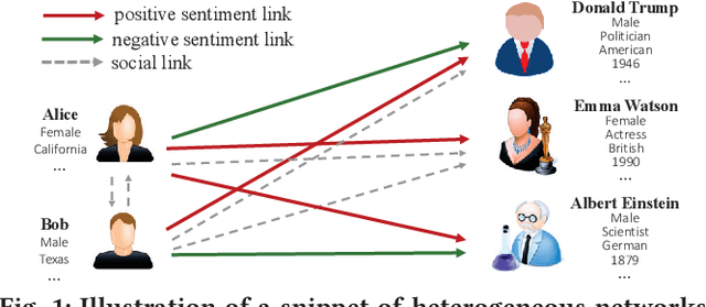 Figure 1 for SHINE: Signed Heterogeneous Information Network Embedding for Sentiment Link Prediction