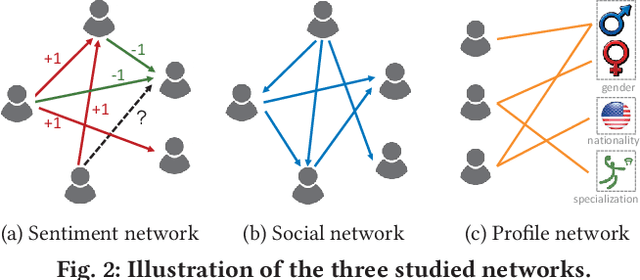 Figure 3 for SHINE: Signed Heterogeneous Information Network Embedding for Sentiment Link Prediction