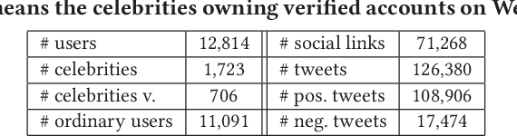 Figure 2 for SHINE: Signed Heterogeneous Information Network Embedding for Sentiment Link Prediction