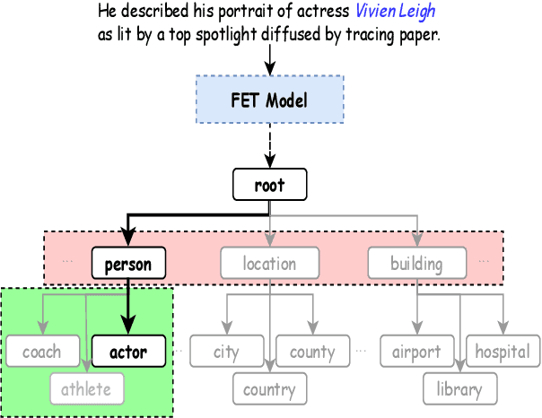Figure 1 for Type-enriched Hierarchical Contrastive Strategy for Fine-Grained Entity Typing