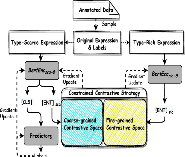 Figure 3 for Type-enriched Hierarchical Contrastive Strategy for Fine-Grained Entity Typing