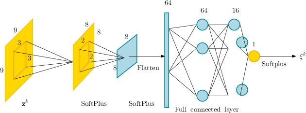 Figure 2 for Unrolled Variational Bayesian Algorithm for Image Blind Deconvolution