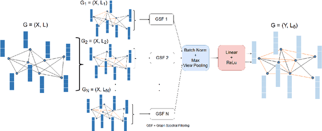 Figure 1 for Multi-view adaptive graph convolutions for graph classification