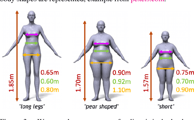 Figure 4 for Accurate 3D Body Shape Regression using Metric and Semantic Attributes