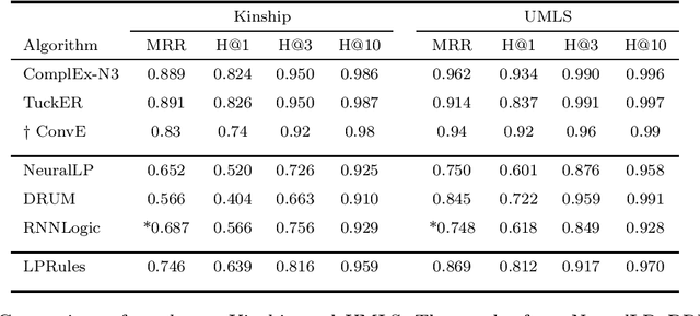 Figure 2 for LPRules: Rule Induction in Knowledge Graphs Using Linear Programming
