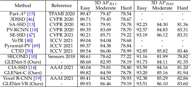 Figure 4 for GLENet: Boosting 3D Object Detectors with Generative Label Uncertainty Estimation