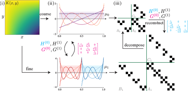 Figure 1 for Multiwavelet-based Operator Learning for Differential Equations