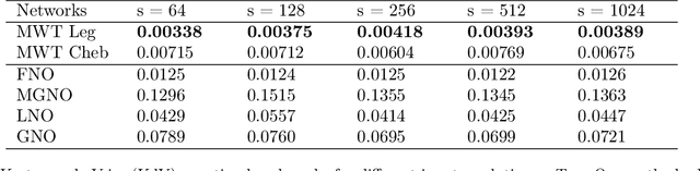 Figure 2 for Multiwavelet-based Operator Learning for Differential Equations