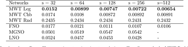 Figure 4 for Multiwavelet-based Operator Learning for Differential Equations