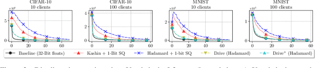 Figure 3 for DRIVE: One-bit Distributed Mean Estimation