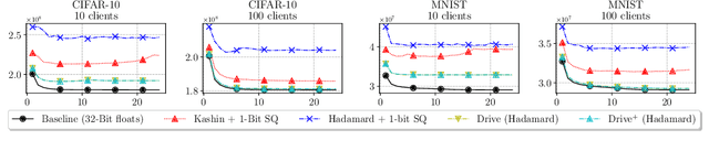 Figure 4 for DRIVE: One-bit Distributed Mean Estimation