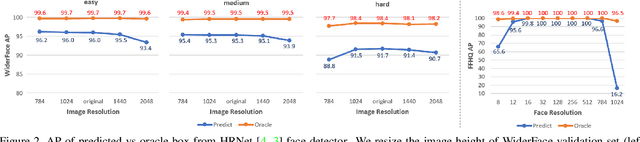 Figure 3 for CRFace: Confidence Ranker for Model-Agnostic Face Detection Refinement