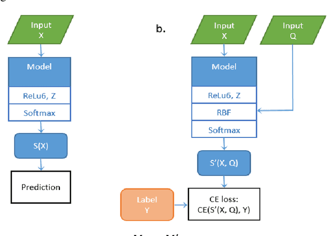 Figure 1 for Training the Convolutional Neural Network with Statistical Dependence of the Response on the Input Data Distortion