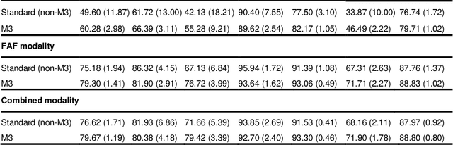 Figure 3 for Multi-modal, multi-task, multi-attention  deep learning detection of reticular pseudodrusen: towards automated and accessible classification of age-related macular degeneration