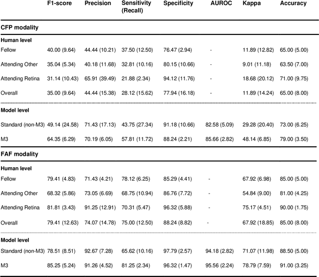 Figure 2 for Multi-modal, multi-task, multi-attention  deep learning detection of reticular pseudodrusen: towards automated and accessible classification of age-related macular degeneration