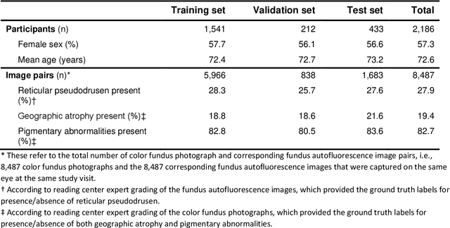 Figure 1 for Multi-modal, multi-task, multi-attention (M3) deep learning detection of reticular pseudodrusen: towards automated and accessible classification of age-related macular degeneration