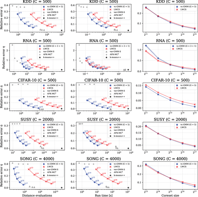 Figure 1 for Accelerated Training of Large-Scale Gaussian Mixtures by a Merger of Sublinear Approaches