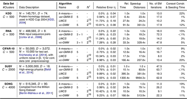 Figure 2 for Accelerated Training of Large-Scale Gaussian Mixtures by a Merger of Sublinear Approaches