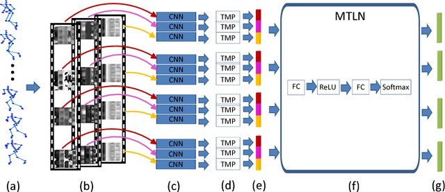 Figure 1 for A New Representation of Skeleton Sequences for 3D Action Recognition