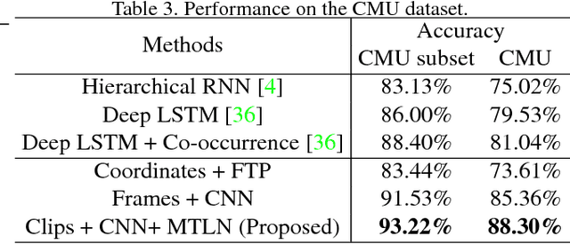 Figure 4 for A New Representation of Skeleton Sequences for 3D Action Recognition