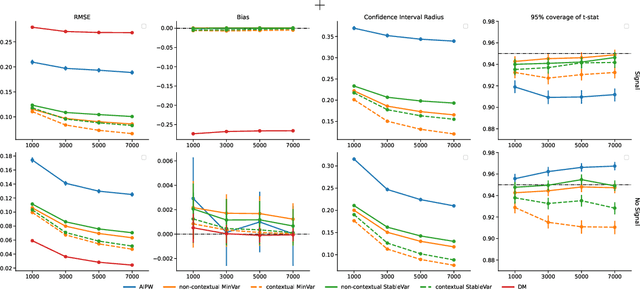 Figure 4 for Off-Policy Evaluation via Adaptive Weighting with Data from Contextual Bandits