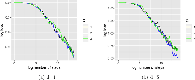 Figure 1 for A Fully Online Approach for Covariance Matrices Estimation of Stochastic Gradient Descent Solutions