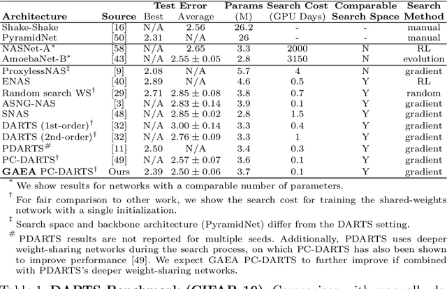 Figure 1 for Geometry-Aware Gradient Algorithms for Neural Architecture Search