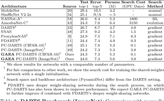 Figure 3 for Geometry-Aware Gradient Algorithms for Neural Architecture Search
