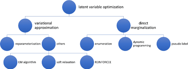 Figure 3 for Deep Latent-Variable Models for Text Generation
