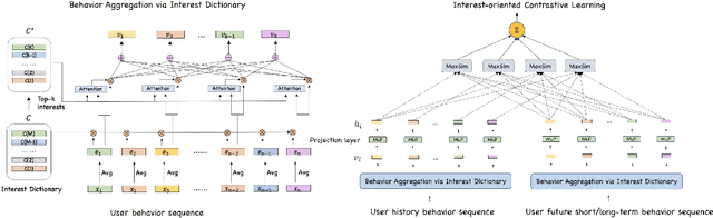Figure 1 for Interest-oriented Universal User Representation via Contrastive Learning
