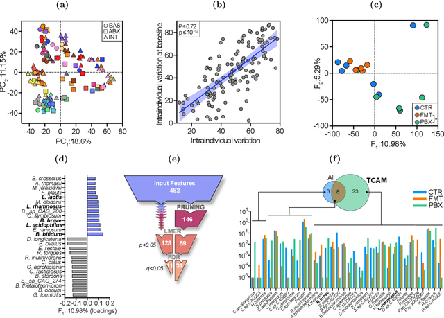 Figure 2 for Dimensionality Reduction of Longitudinal 'Omics Data using Modern Tensor Factorization