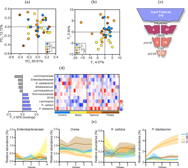 Figure 3 for Dimensionality Reduction of Longitudinal 'Omics Data using Modern Tensor Factorization